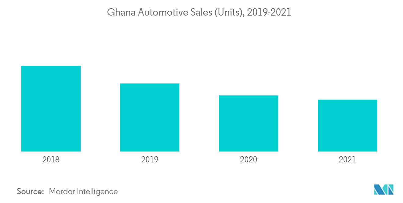 Ghana Automobile Market : Ghana Automotive Sales (Units), 2019-2021