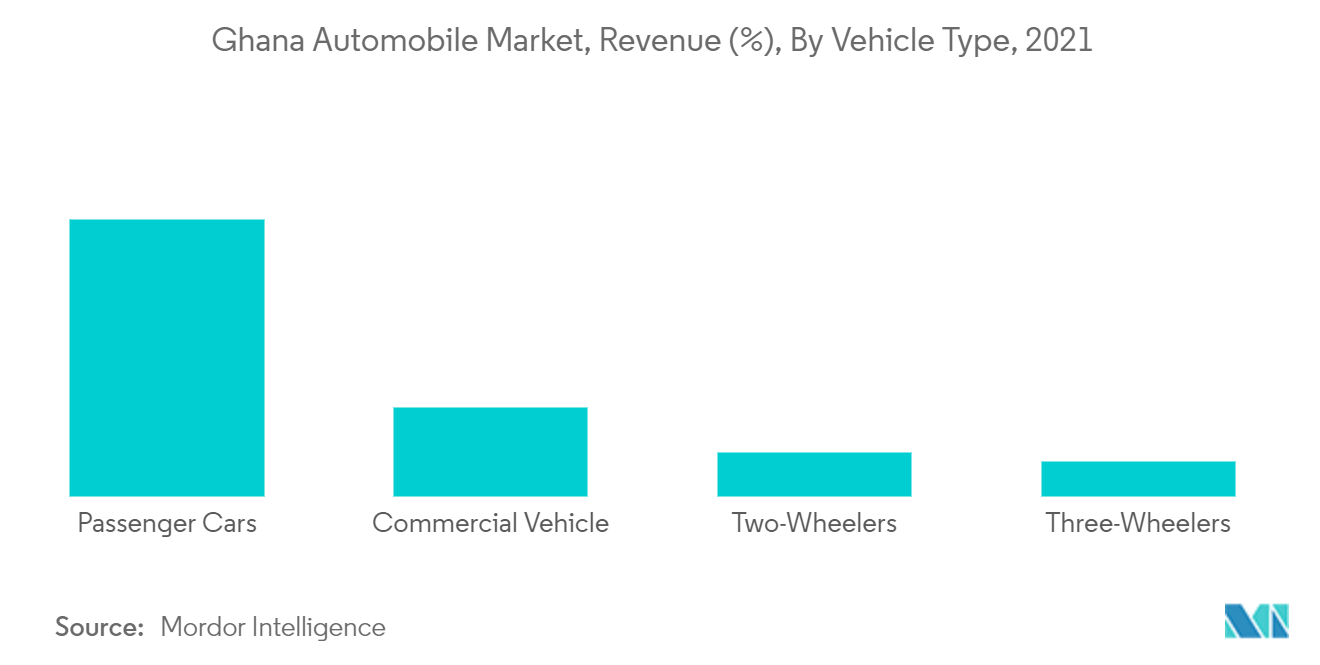 Ghana Automobile Market : Ghana Automobile Market, Revenue (%), By Vehicle Type, 2021