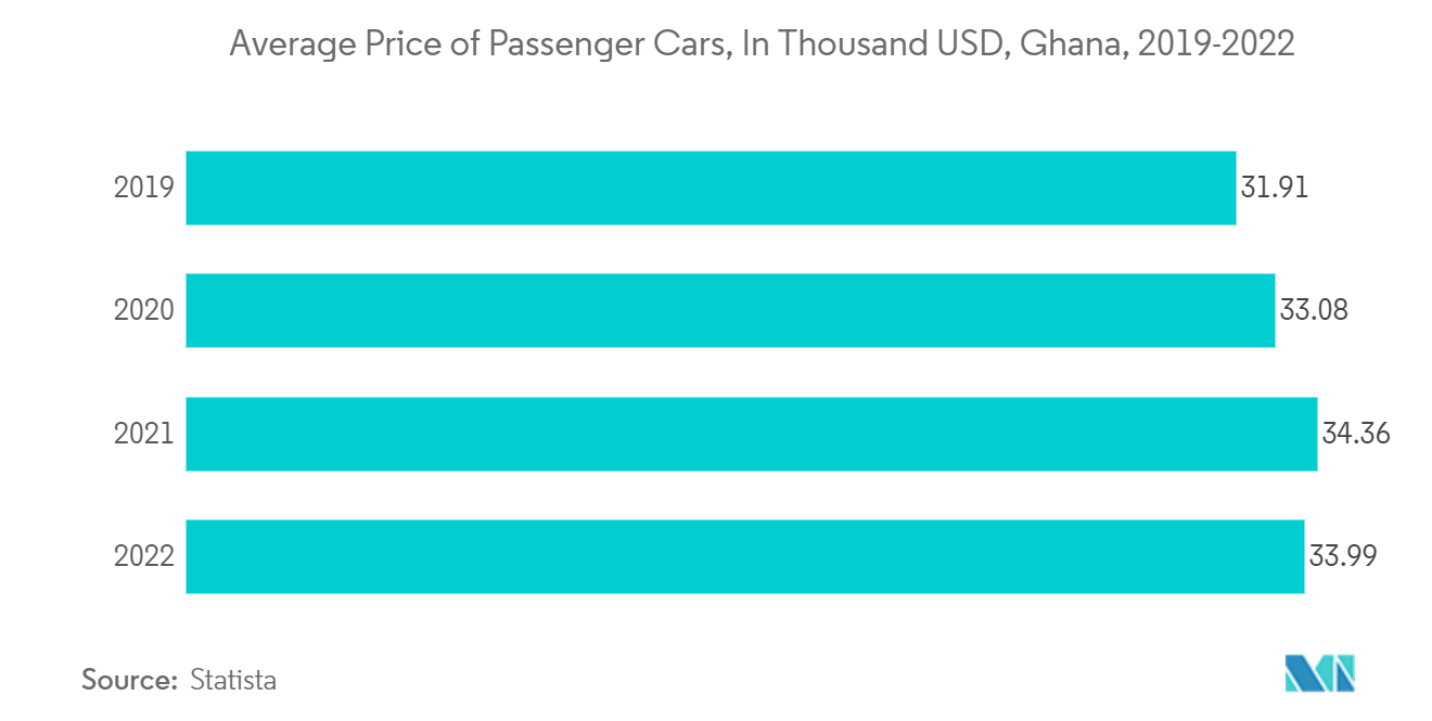Ghana Automobile Market: Average Price of Passenger Cars, In Thousand USD, Ghana, 2019-2022