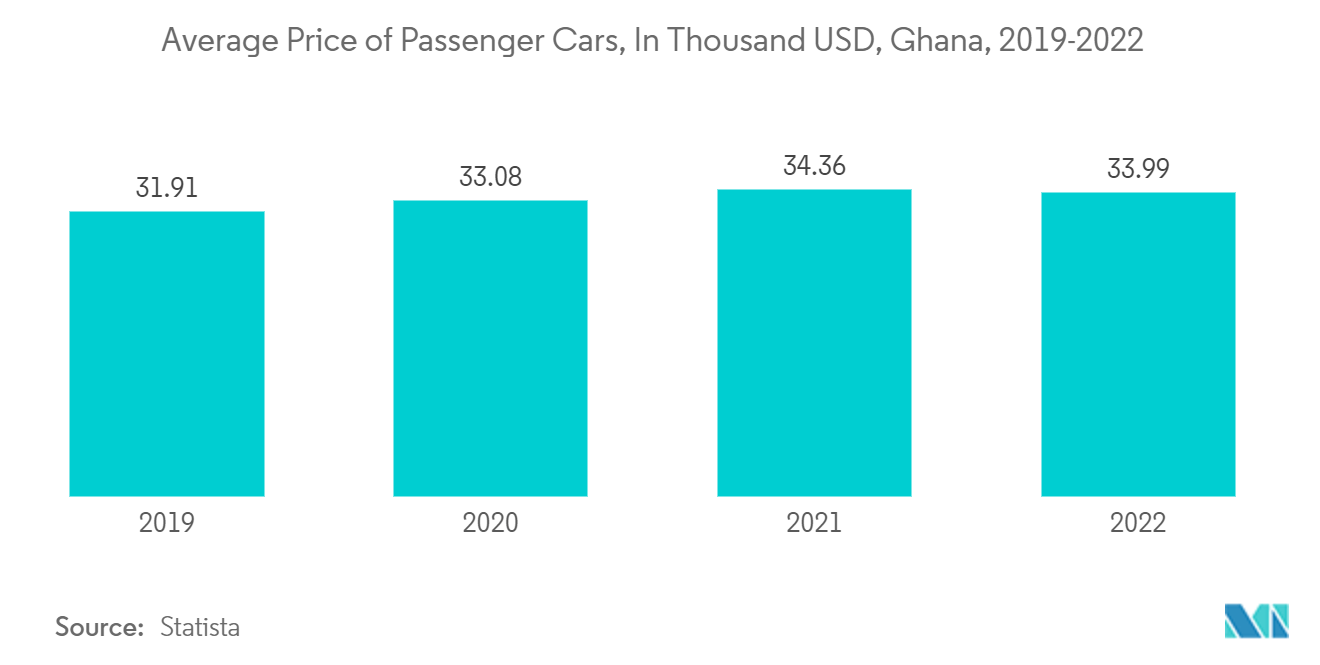 Ghana Automobile Industry: Average Price of Passenger Cars, In Thousand USD, Ghana, 2019-2022