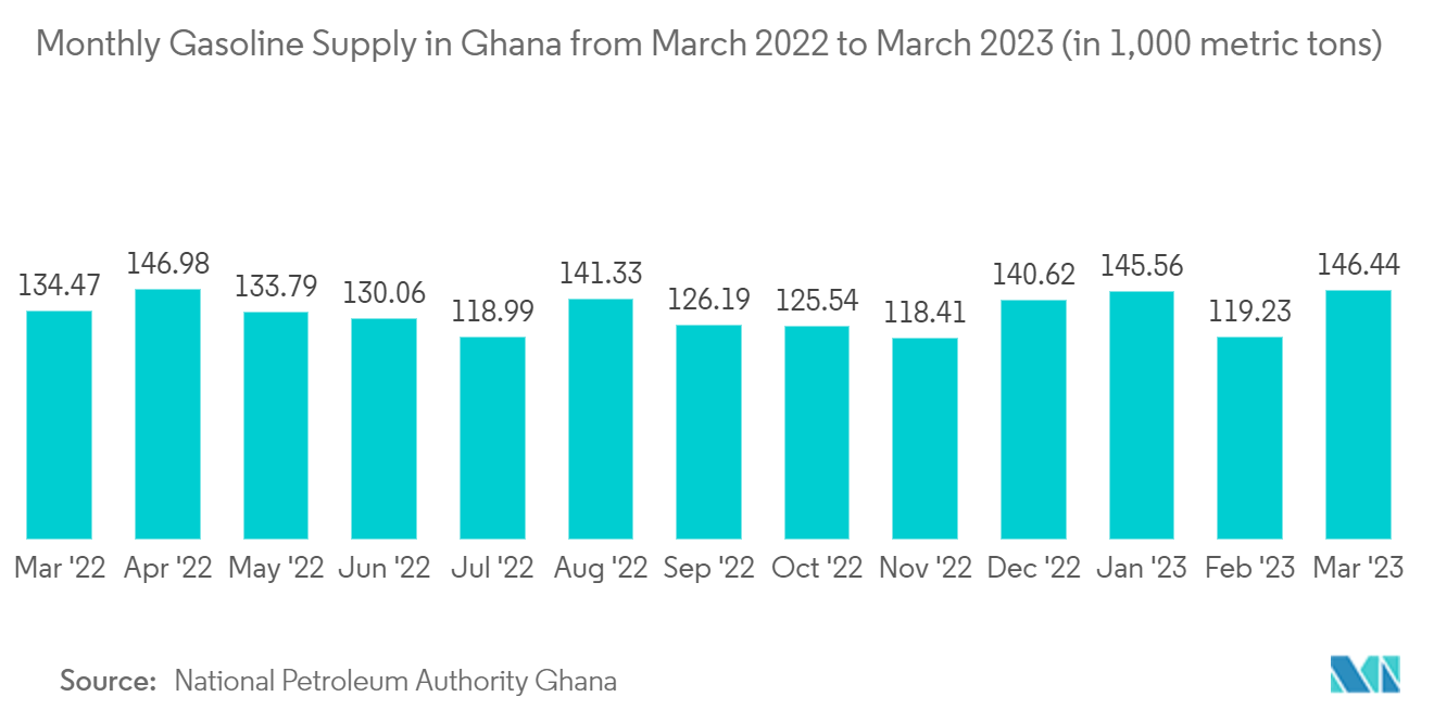 Ghana Automobile Industry: Monthly Gasoline Supply in Ghana from March 2022 to March 2023 (in 1,000 metric tons)