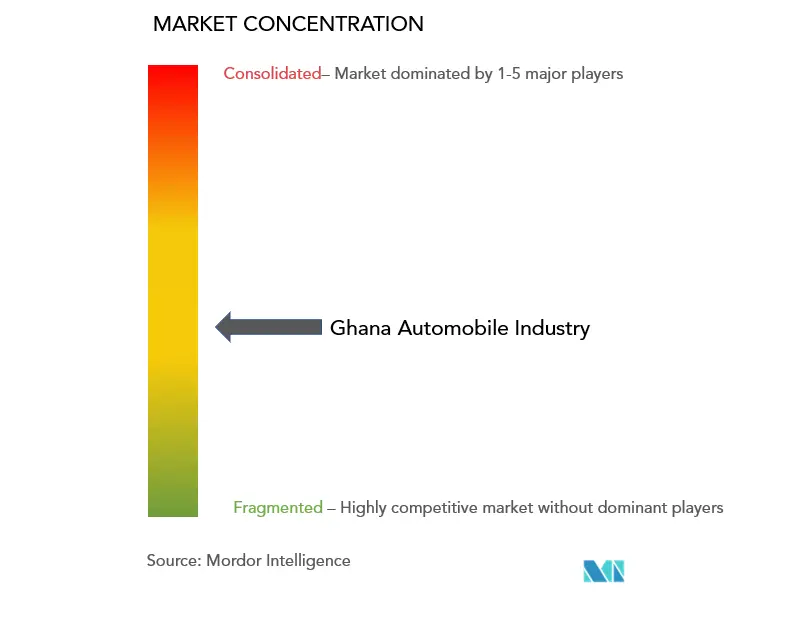 Ghana Automobile Market Concentration