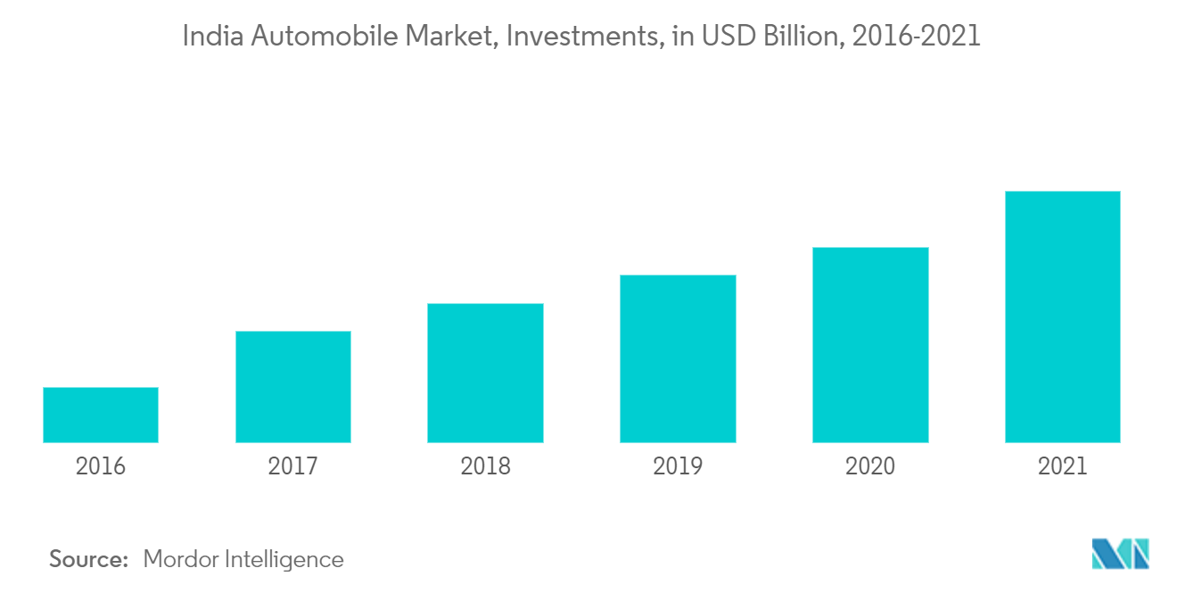 India Automobile Market Investments