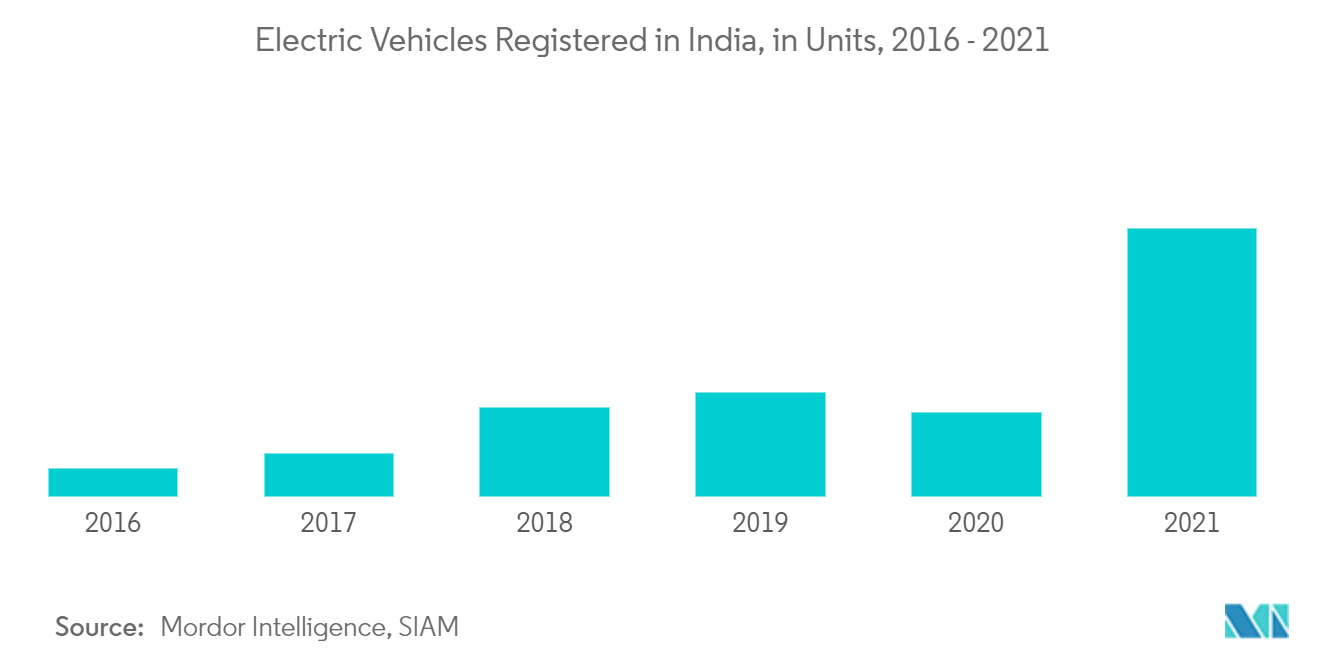 Electric Vehicles Registered in India