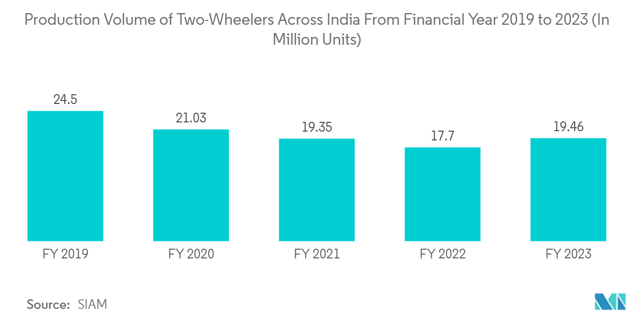 Indian Automobile  Industry: Production Volume of Two-Wheelers Across India From Financial Year 2019 to 2023 (In Million Units)