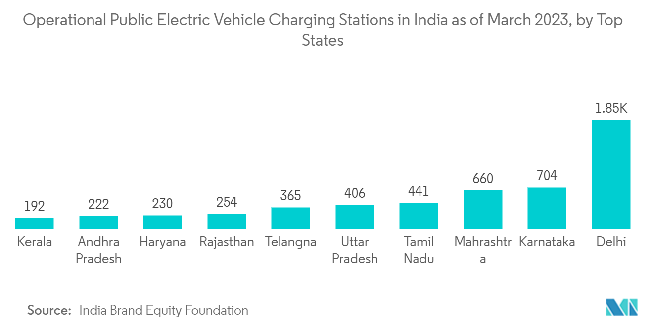 Indian Automobile Industry: Operational Public Electric Vehicle Charging Stations in India as of March 2023, by Top States