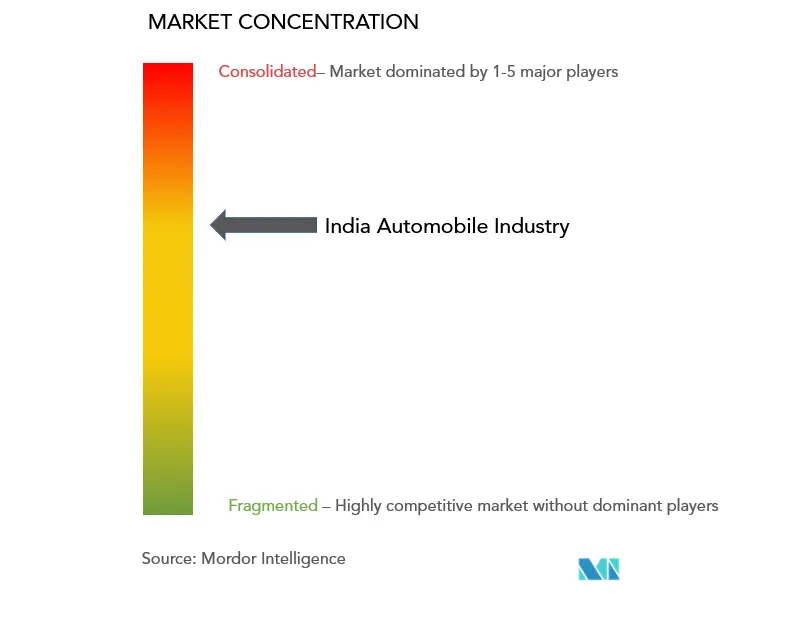 Analysis Of Automobile Industry In India Market Concentration
