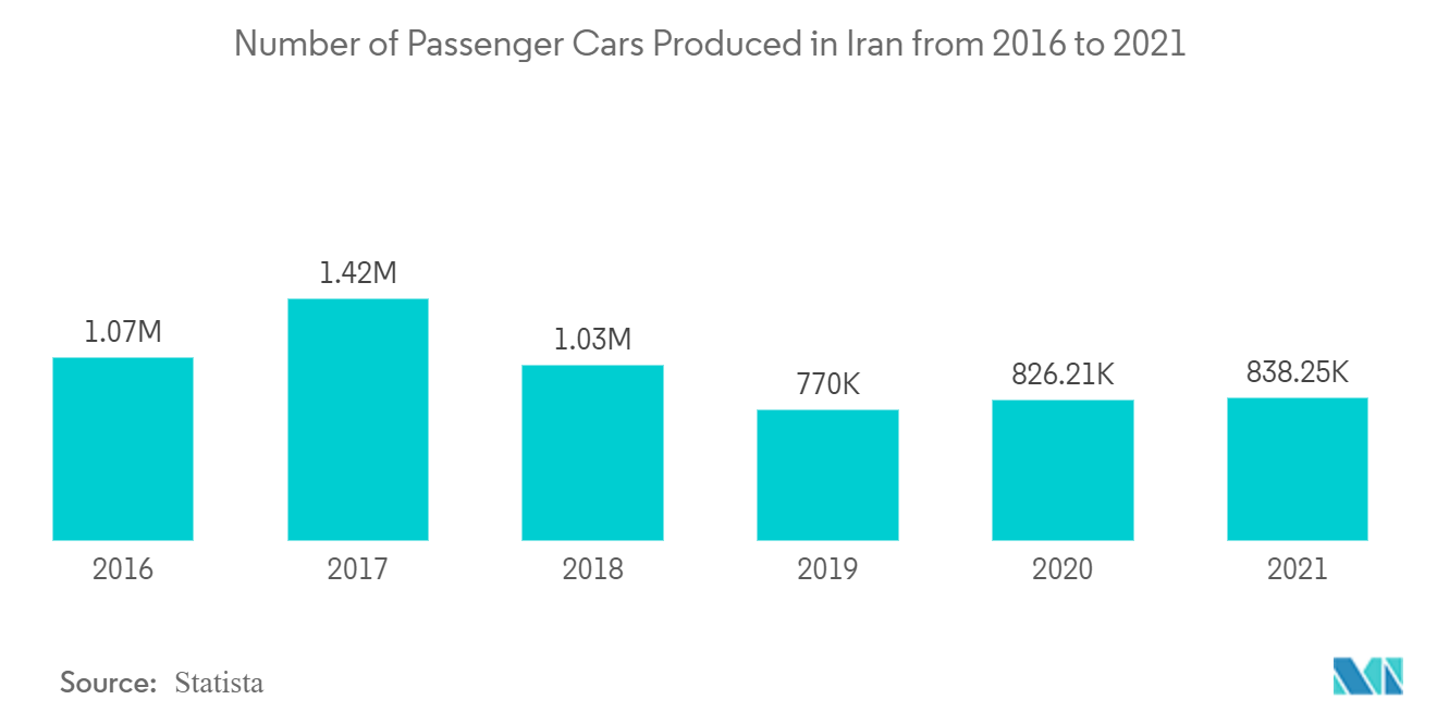 Thị trường ô tô Iran Số lượng ô tô chở khách được sản xuất tại Iran từ năm 2016 đến năm 2021