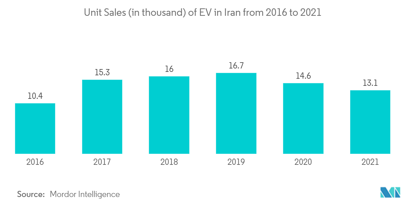 Iranischer Automobilmarkt Absatz (in Tausend) von Elektrofahrzeugen im Iran von 2016 bis 2021