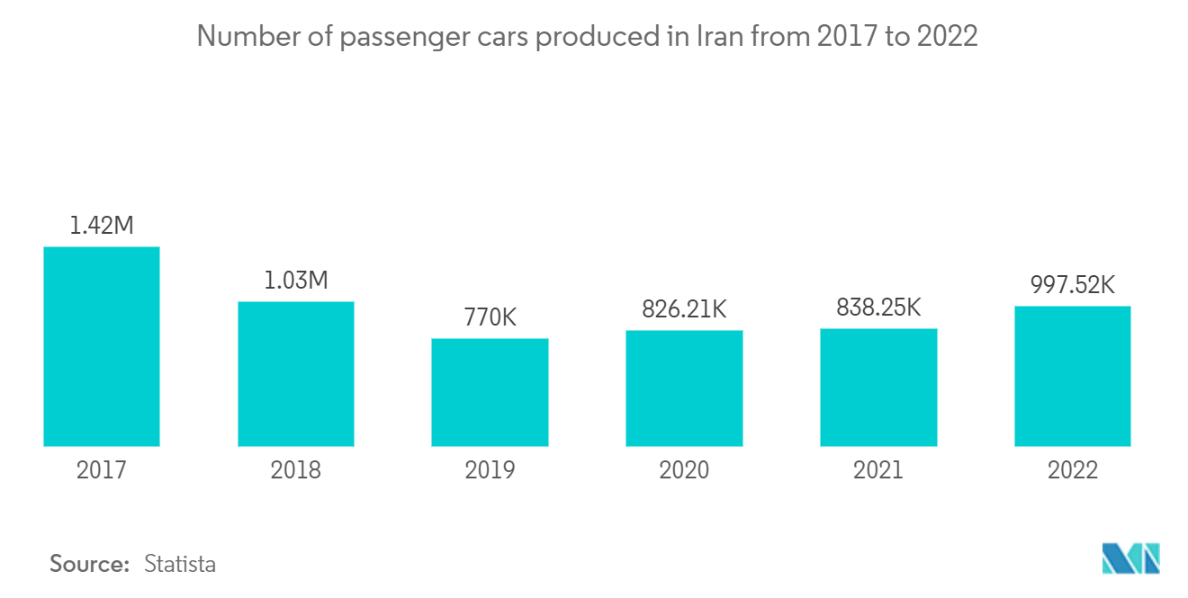 Iranian Automobile Market: Number of passenger cars produced in Iran from 2017 to 2022