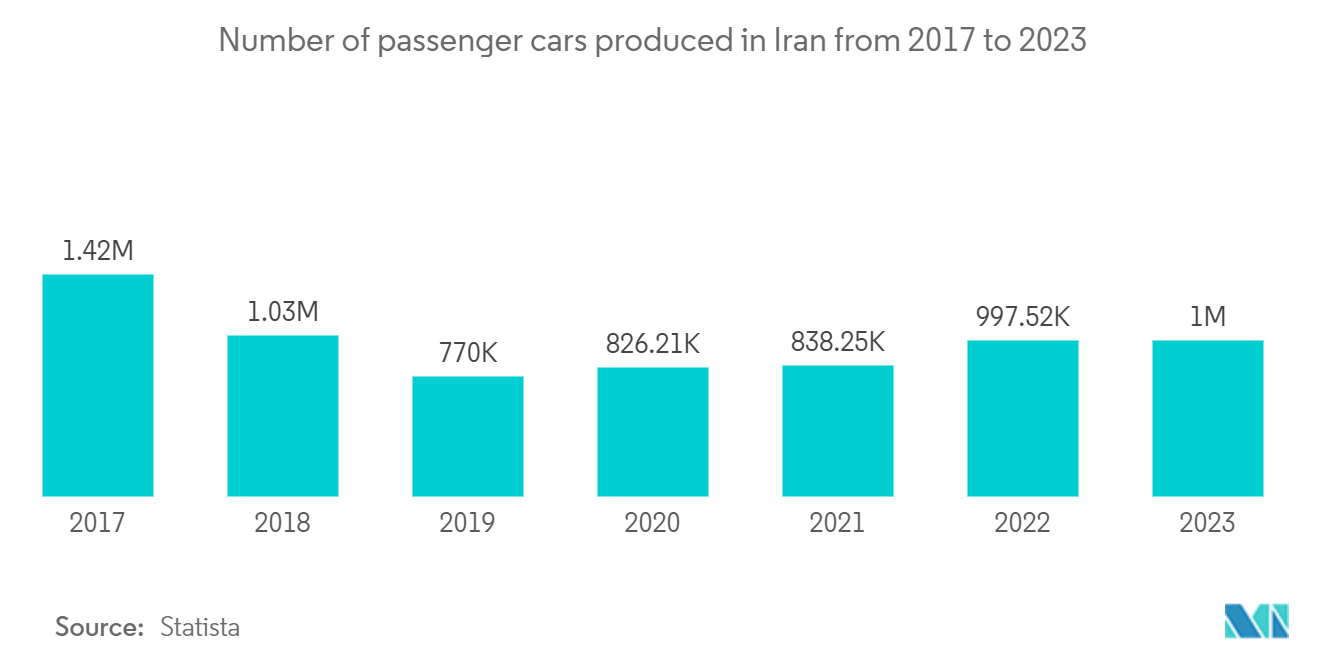 Iranian Automobile Market: Number of passenger cars produced in Iran from 2017 to 2023