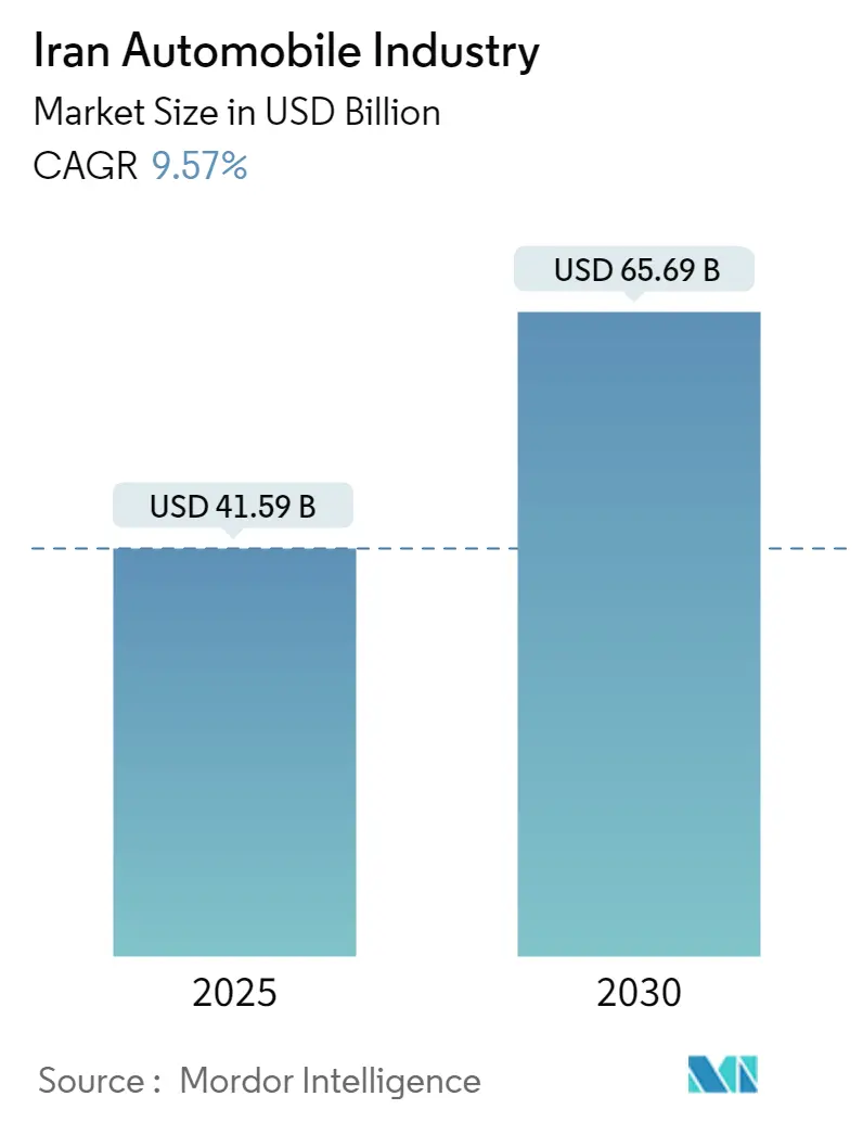 Iranian Automobile Market Summary