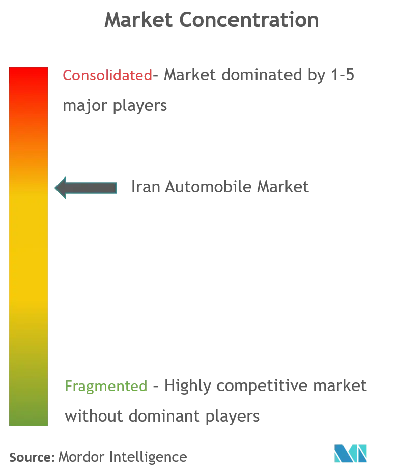 Iranian Automobile Market Concentration