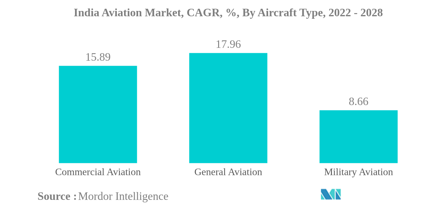 インドの航空市場インド航空市場：航空機タイプ別年平均成長率（%）：2022-2028年