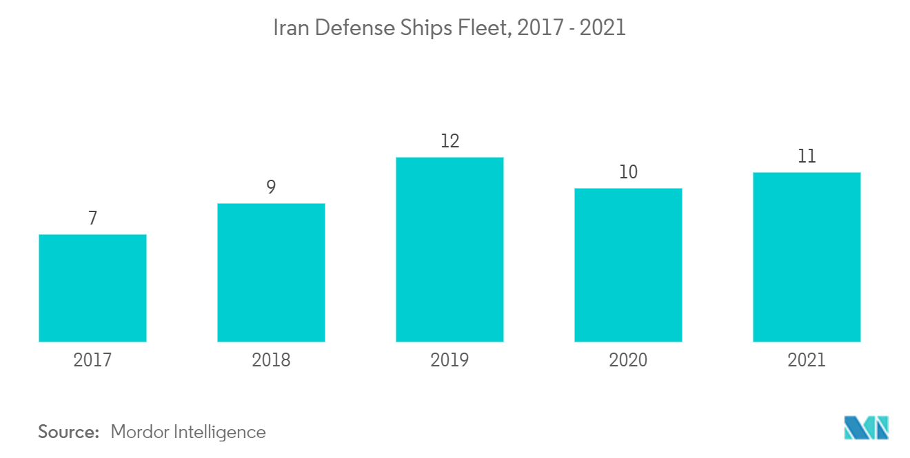 Iran Defense Ships Fleet, 2017 - 2021
