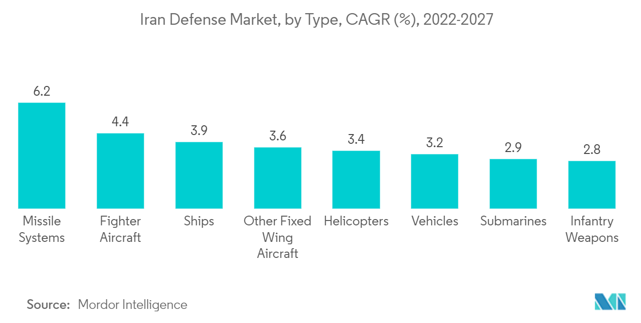 イラン国防市場 - イラン国防市場のタイプ別年平均成長率（%）、2022-2027年