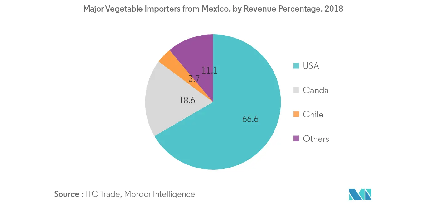 Major Vegetable Importers from Mexico, by Revenue Percentage, 2018