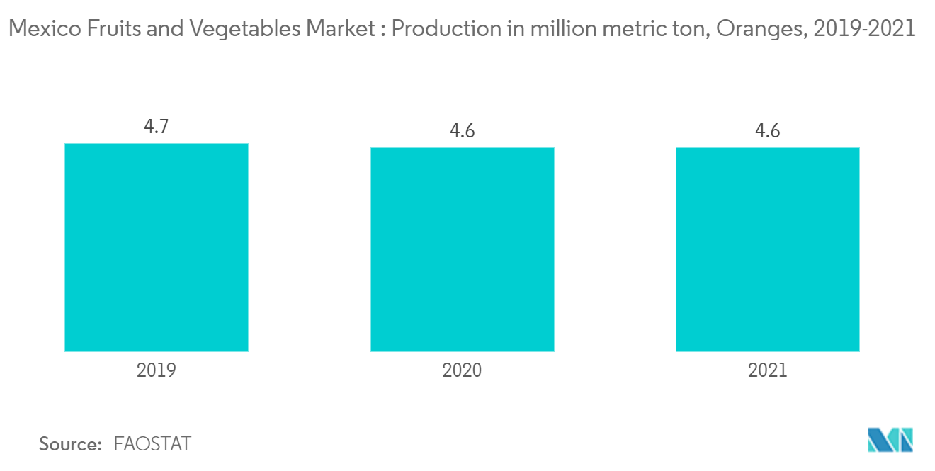 سوق الفواكه والخضروات في المكسيك الإنتاج بمليون طن متري، البرتقال، 2019-2021