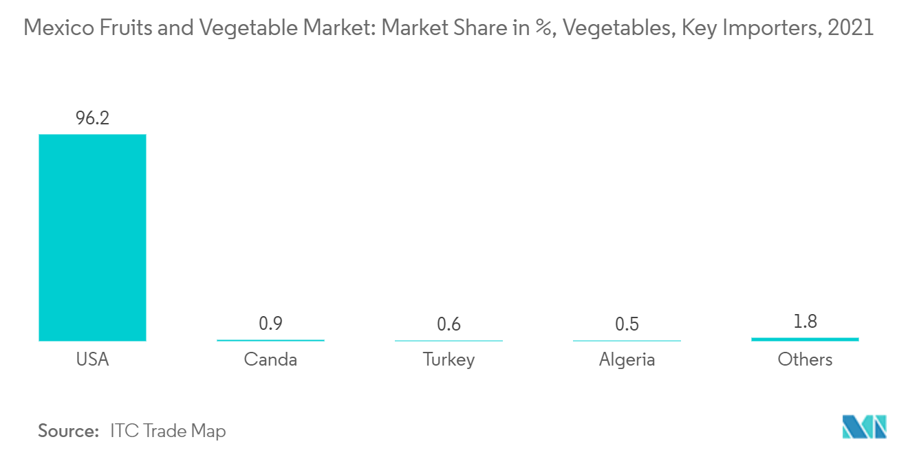 Mercado de frutas e vegetais do México participação de mercado em%, vegetais, principais importadores, 2021