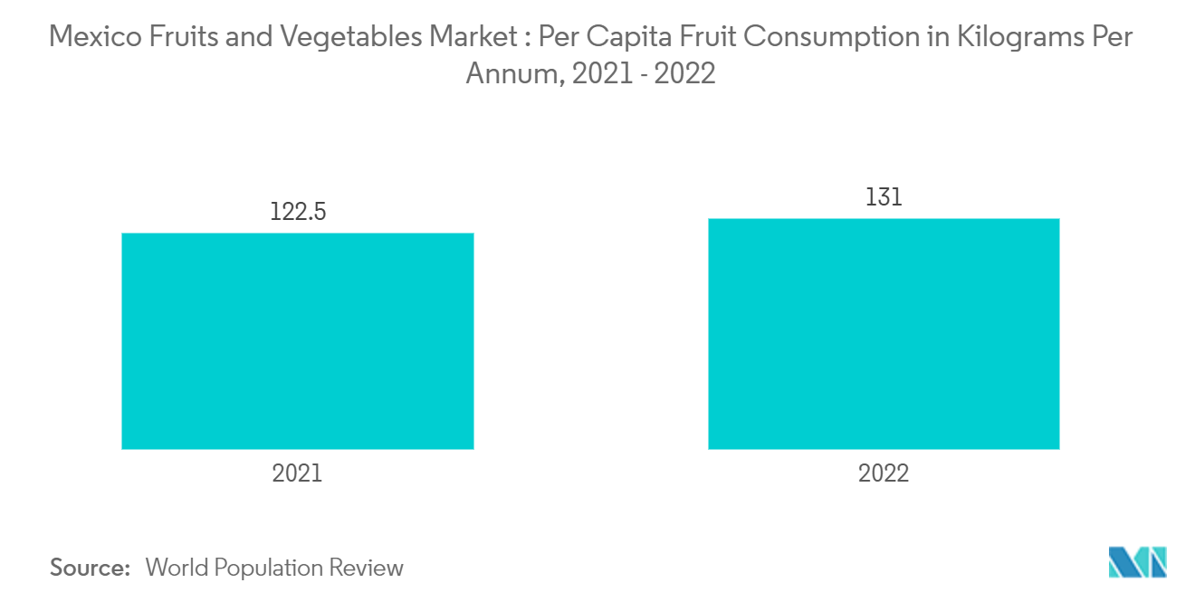 Mexico Fruits and Vegetables Market : Per Capita Fruit Consumption in Kilograms Per Annum