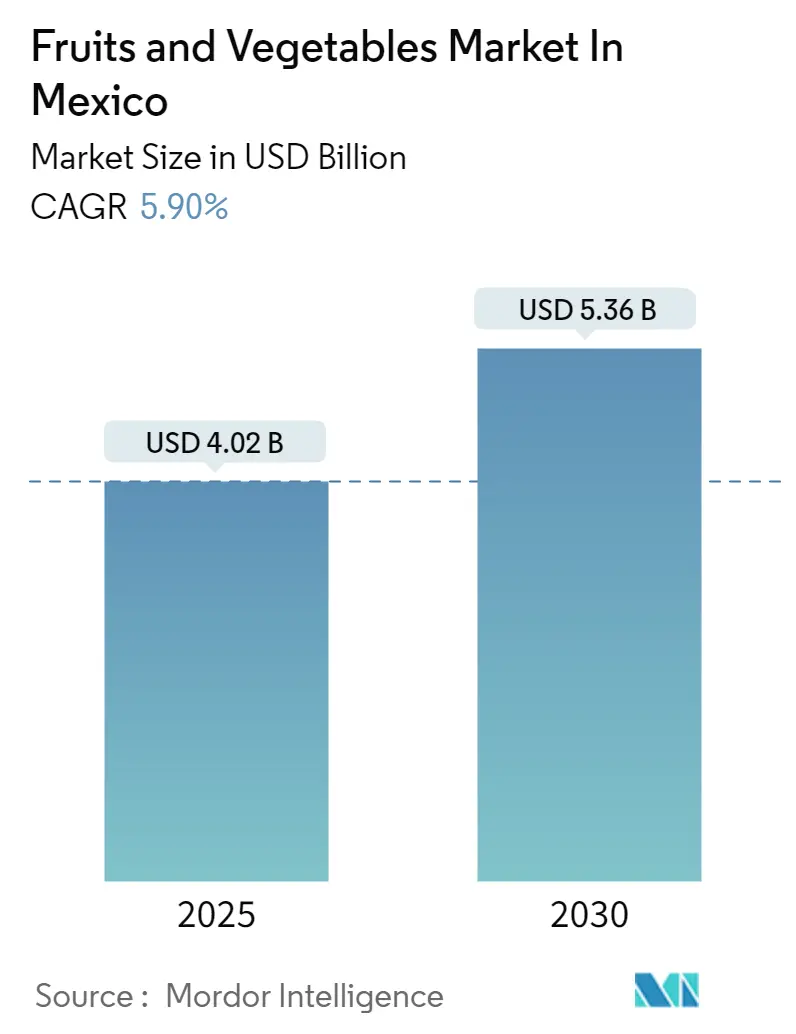 Mexico Fruits and Vegetables Market Summary