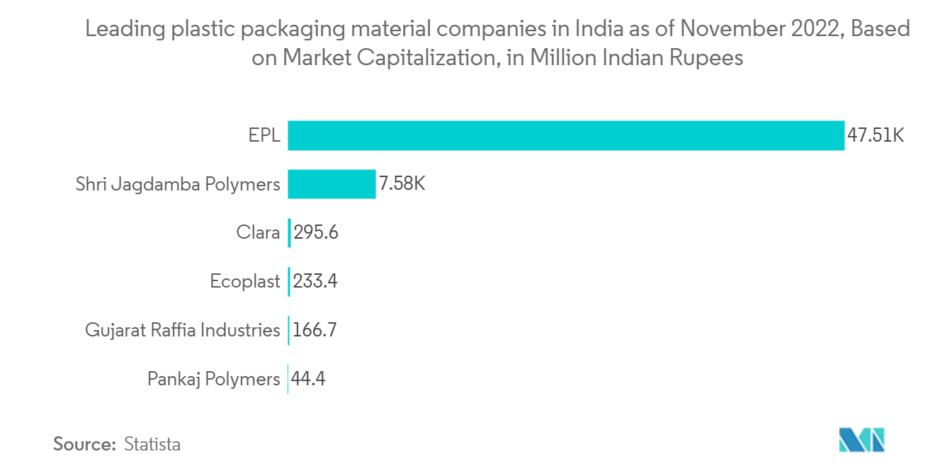India Plastic Industry: Leading plastic packaging material companies in India as of November 2022, Based on Market Capitalization, in Million Indian Rupees