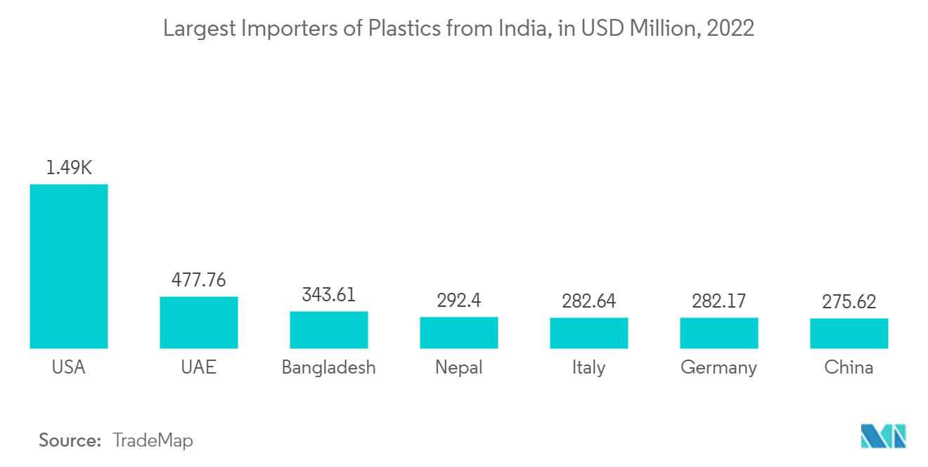 India Plastic Industry: Largest Importers of Plastics from India, in USD Million, 2022