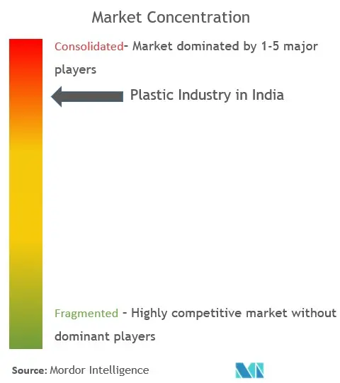India Plastic Industry Concentration
