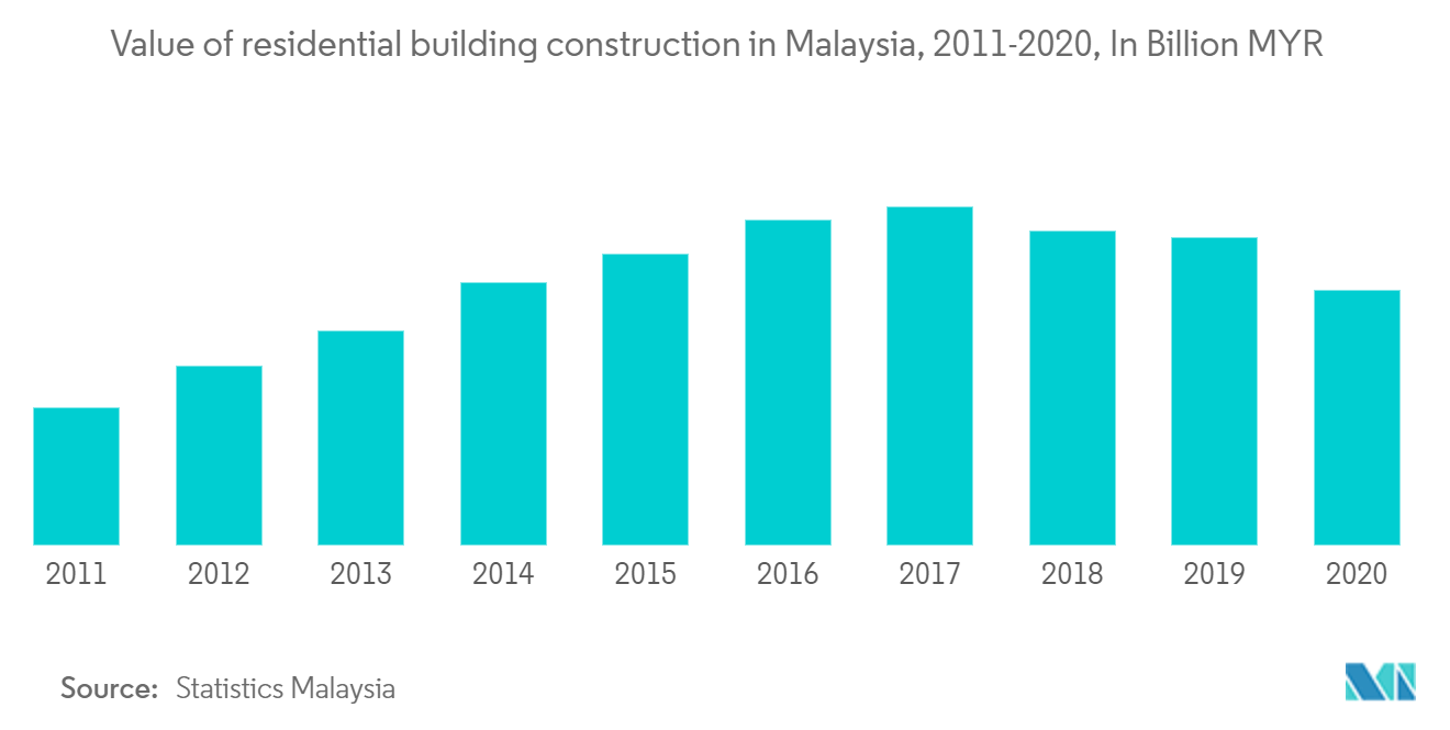 Croissance du marché immobilier en Malaisie