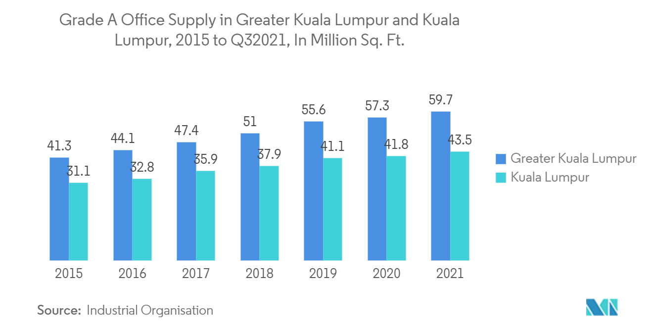 Thị trường Bất động sản Malaysia- Nguồn cung văn phòng hạng A tại Greater Kuala Lumpur và Kuala Lumpur