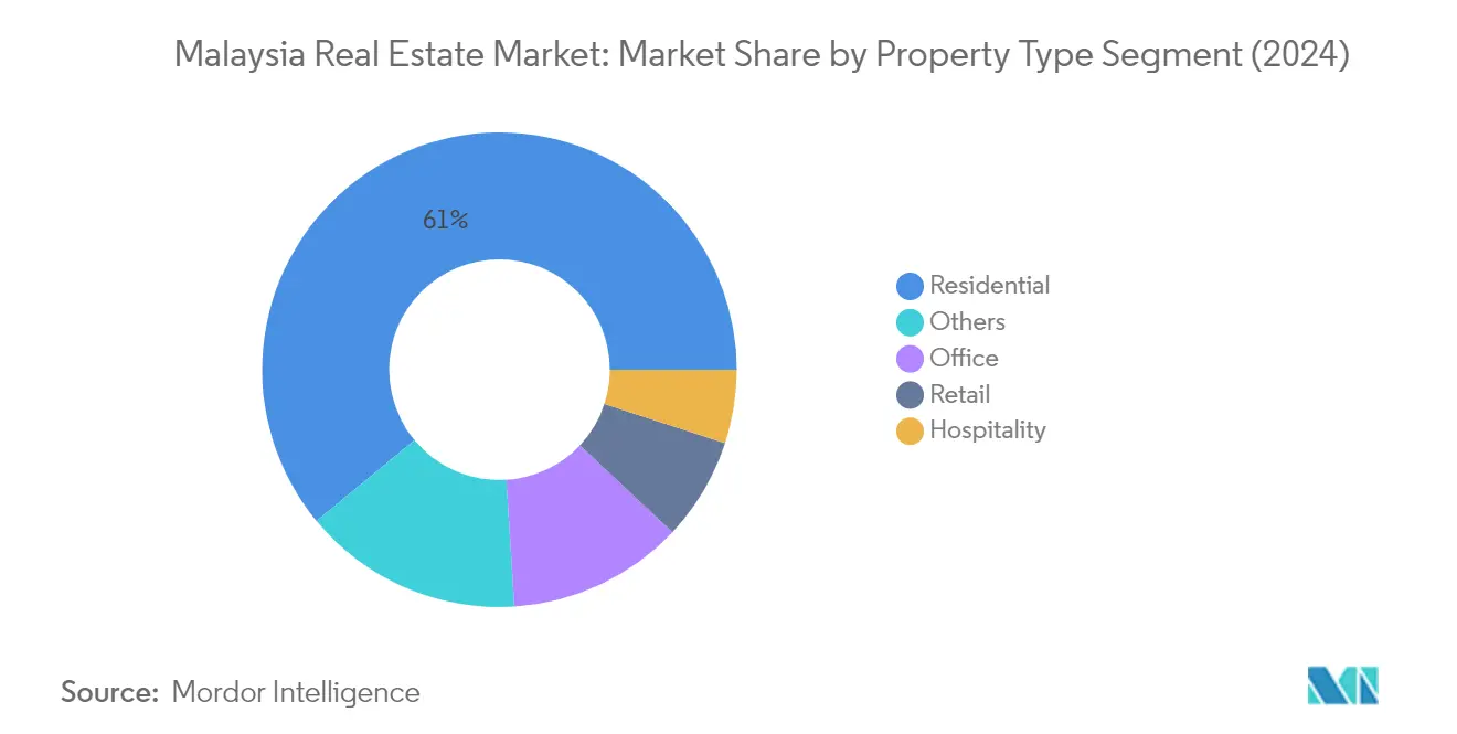 Market Analysis of Malaysia Real Estate Market: Chart for By Property Type