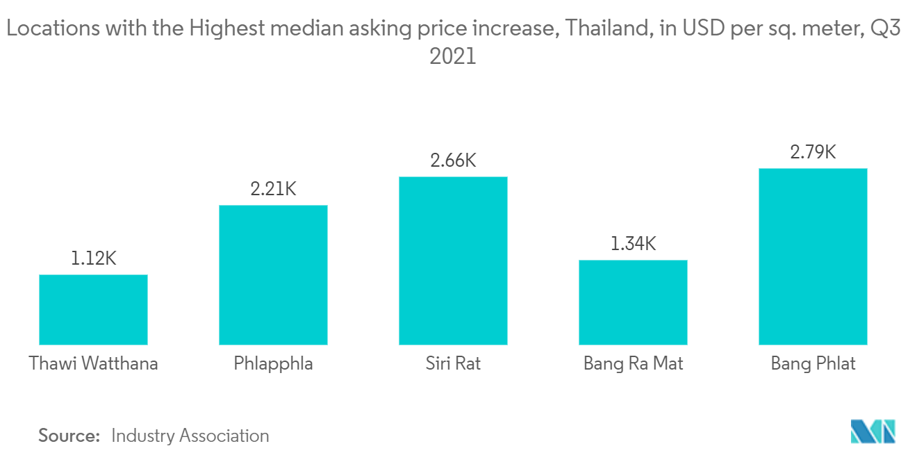 Marché immobilier thaïlandais - Emplacements présentant la plus forte augmentation du prix médian demandé, Thaïlande, en USD par mètre carré, T3 2021