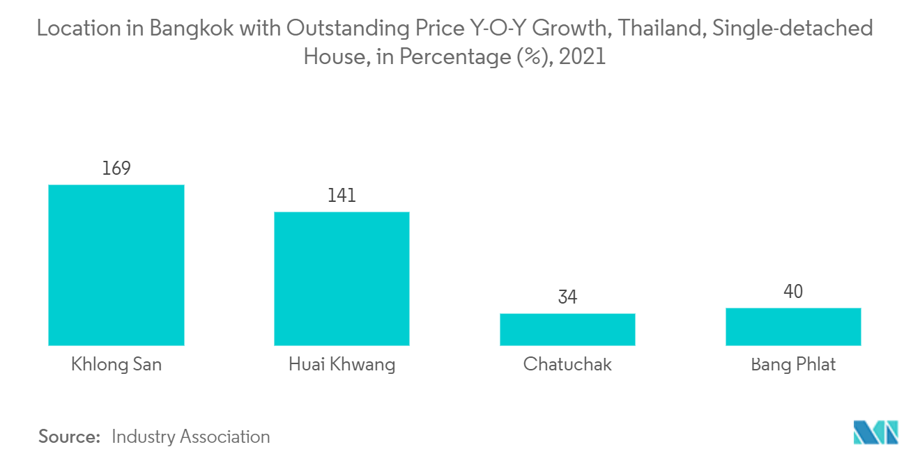 Thị trường Bất động sản Thái Lan - Vị trí ở Bangkok với mức giá vượt trội Tăng trưởng so với cùng kỳ năm trước, Thái Lan, Nhà liền kề, tính bằng phần trăm (%), 2021