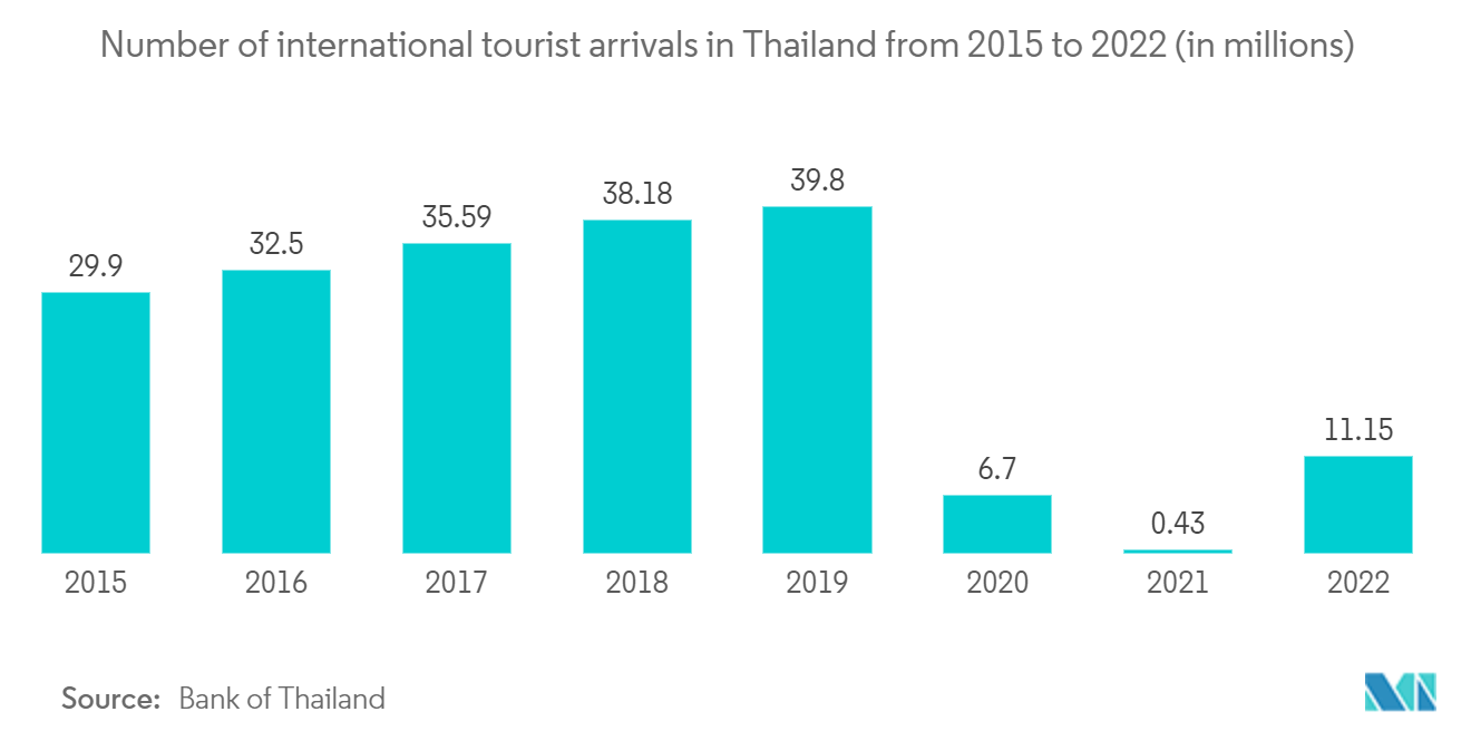 Thailand Real Estate Market: Number of international tourist arrivals in Thailand from 2015 to 2022 (in millions)