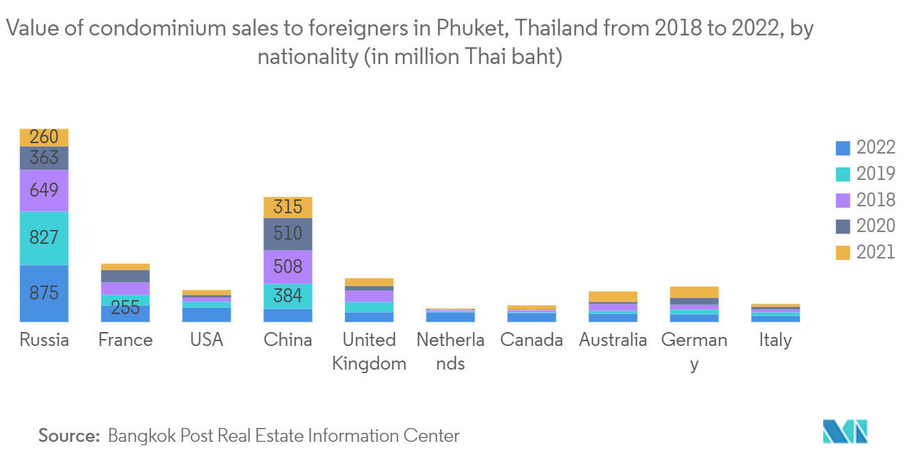 Thailand Real Estate Market: Value of condominium sales to foreigners in Phuket, Thailand from 2018 to 2022, by nationality (in million Thai baht)