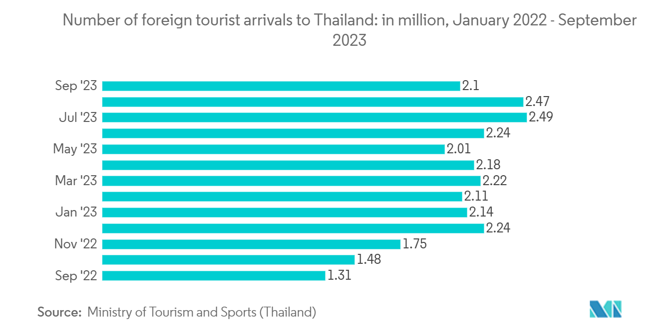 タイの不動産市場タイへの外国人観光客到着数：単位：百万人、2022年1月～2023年9月