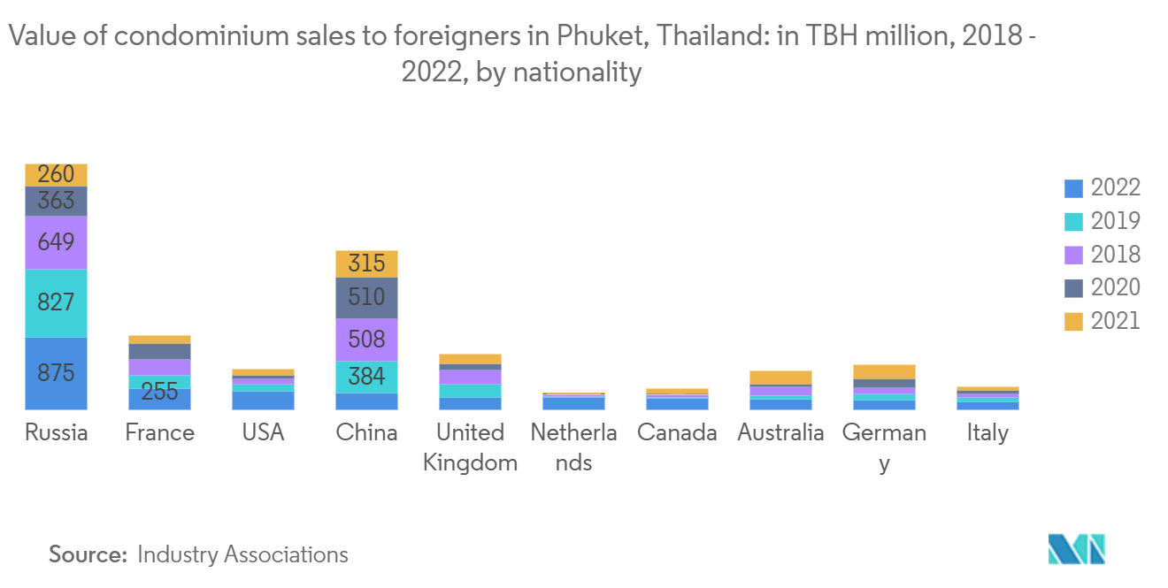 タイの不動産市場タイ・プーケットにおける外国人向けコンドミニアム販売額：2018年～2022年、単位：TBH百万、国籍別