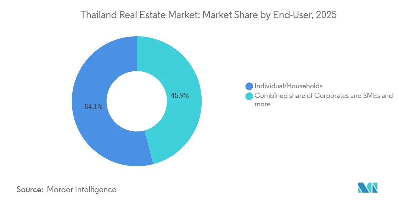 Thailand Real Estate Market: Market Share by End-User