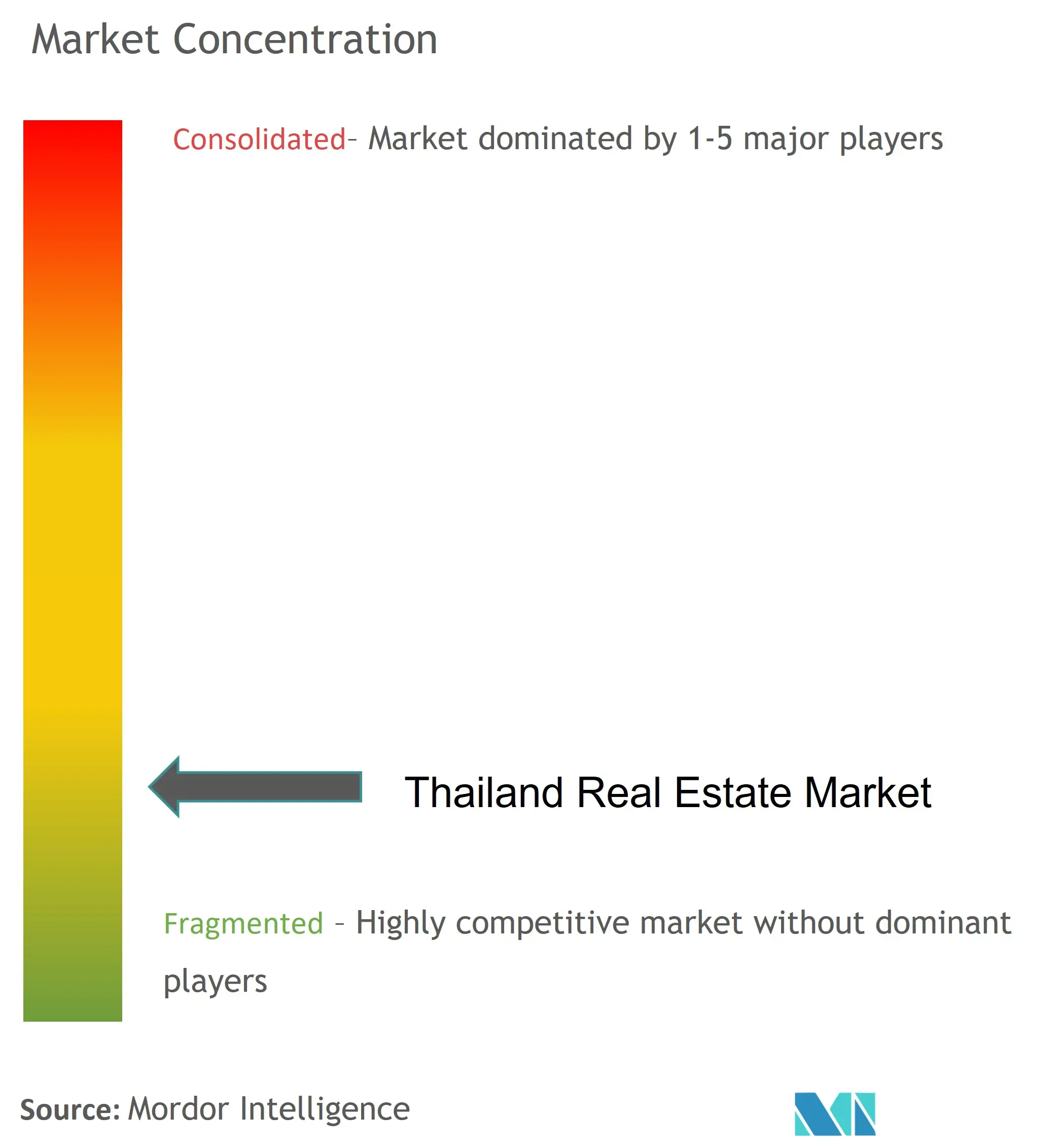 Thailand Real Estate Market Concentration