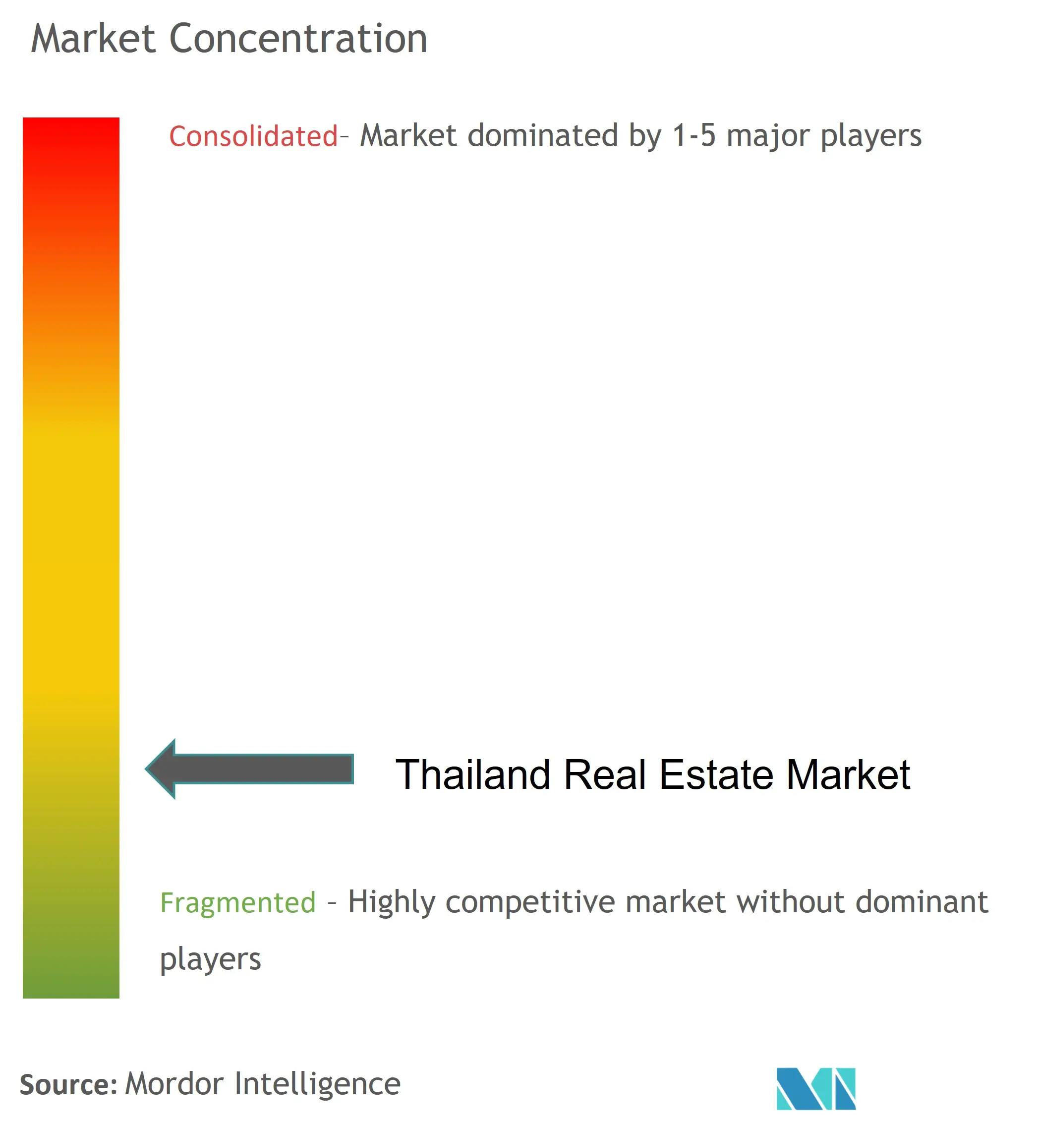 タイの不動産市場集中度