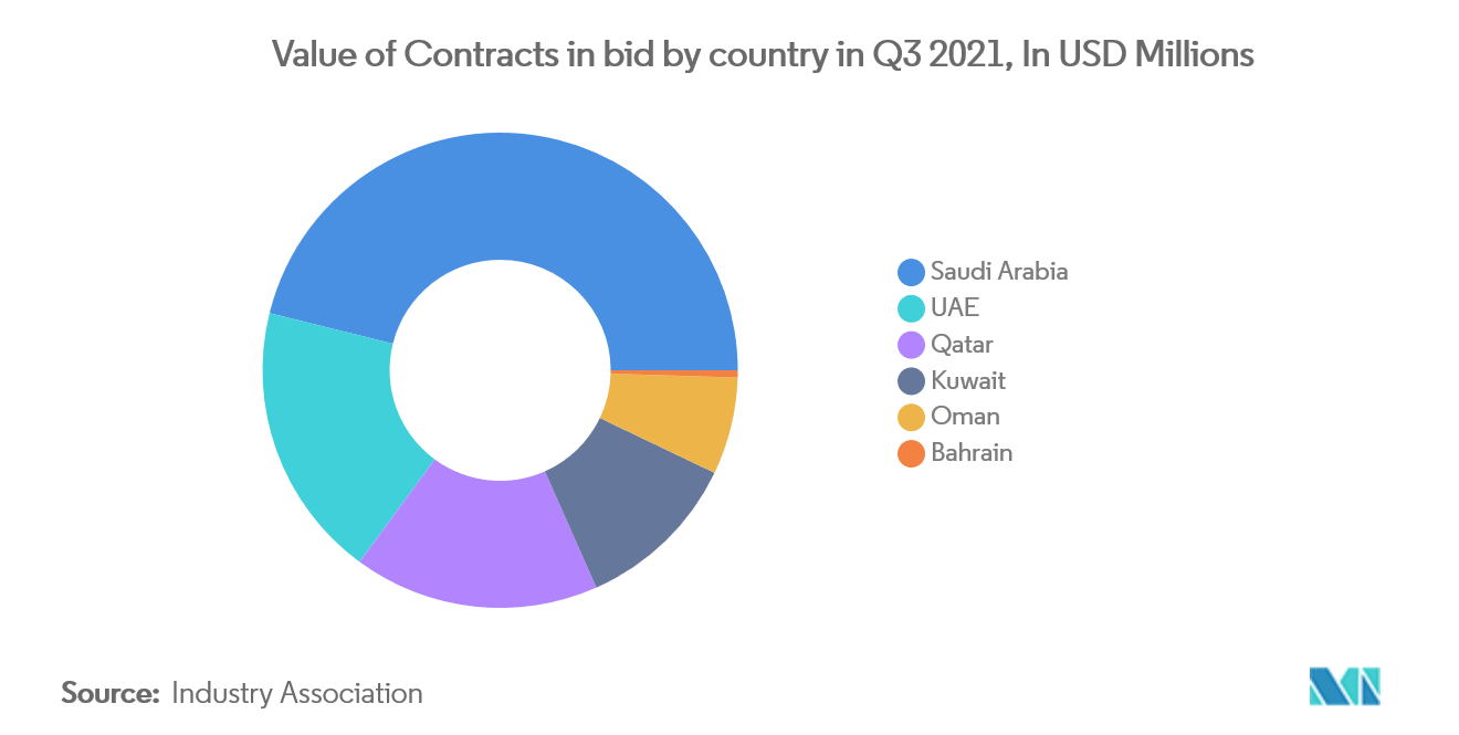 GCCの建設市場：2021年第3四半期の国別入札契約額（単位：百万米ドル