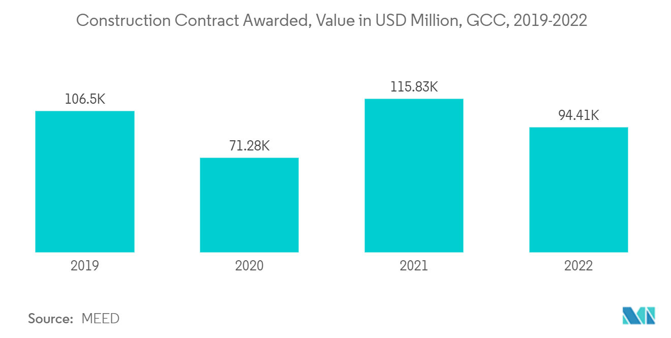 Thị trường xây dựng GCC Hợp đồng xây dựng được trao, Giá trị tính bằng triệu USD, GCC, 2019-2022