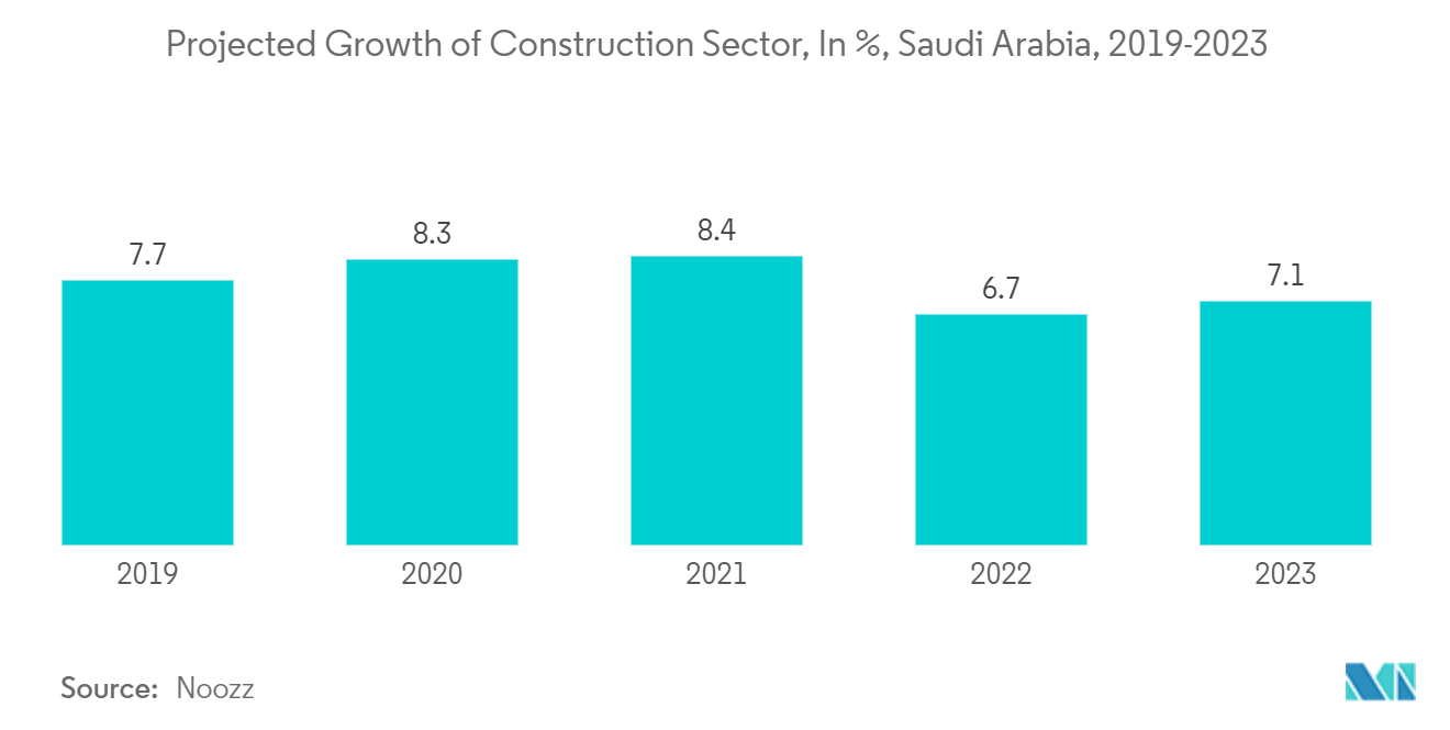 سوق البناء في دول مجلس التعاون الخليجي النمو المتوقع لقطاع البناء، بالنسبة المئوية، المملكة العربية السعودية، 2019-2023