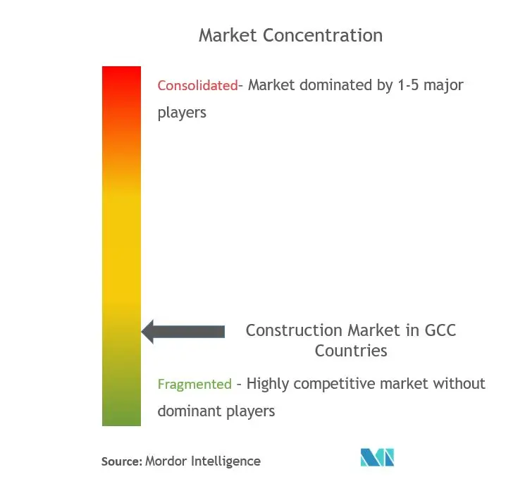 Concentración del mercado de construcción del CCG