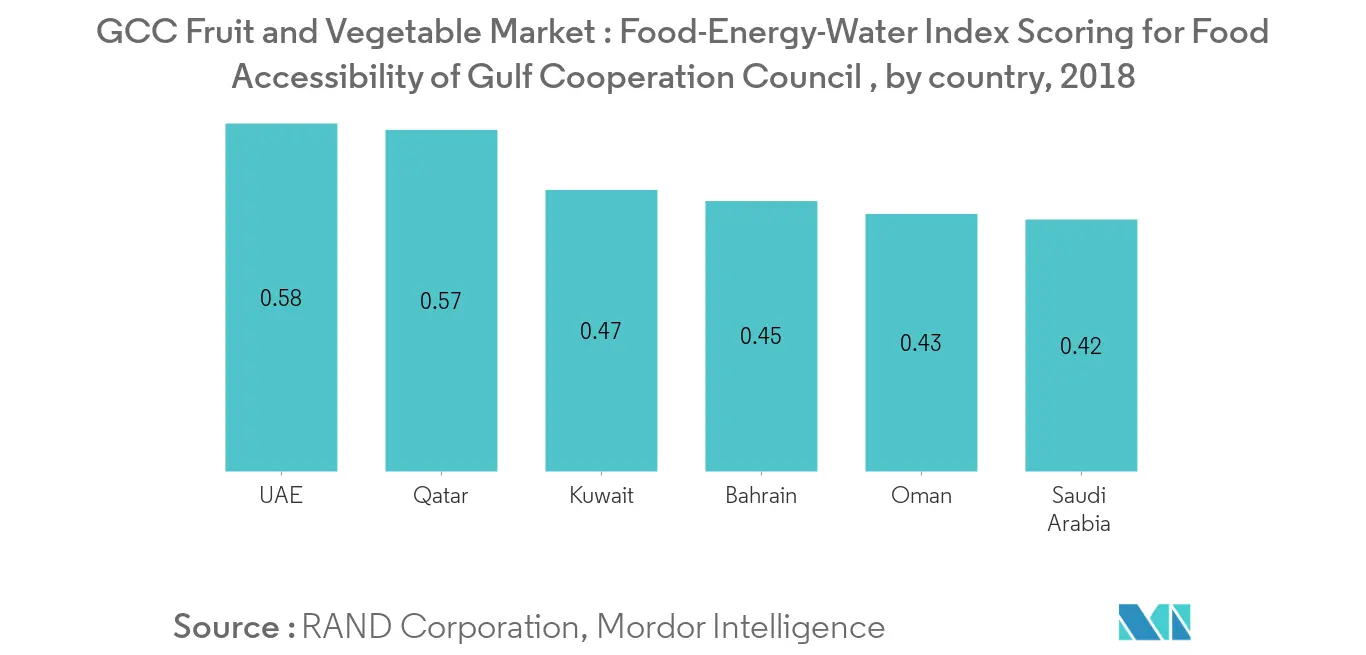 GCC Fruit and Vegetable Market