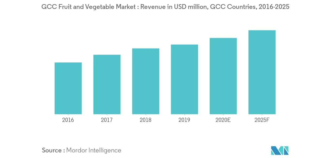 GCC Fruit and Vegetable Market