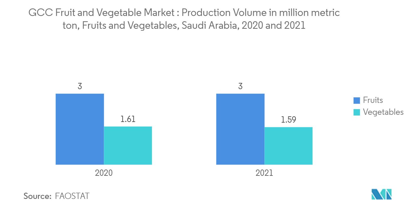 Рынок фруктов и овощей GCC – объем производства в миллионах метрических тонн, фрукты и овощи, Саудовская Аравия, 2020 и 2021 гг.