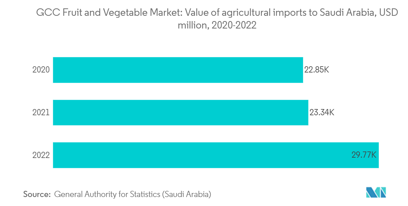 GCC Fruit and Vegetable Market: Value of agricultural imports to Saudi Arabia,  USD million, 2020-2022