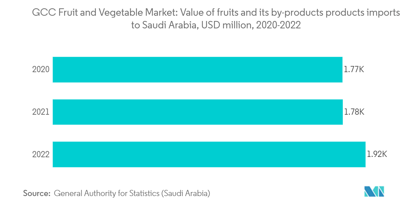 GCC Fruit and Vegetable Market: Value of fruits and its by-products products imports to Saudi Arabia, USD million, 2020-2022