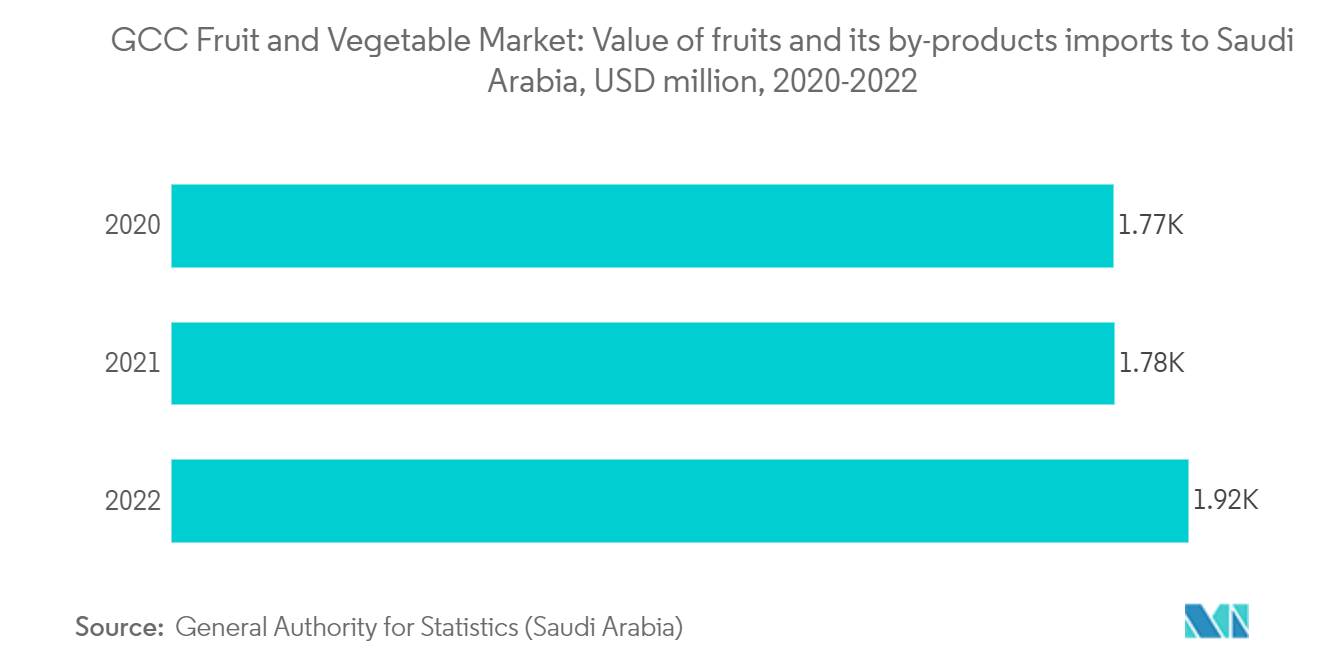 GCC Fruit and Vegetable Market: Value of fruits and its by-products imports to Saudi Arabia, USD million, 2020-2022